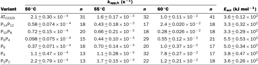 Table 2 Effect of mutations on polymerizationThe apparent rate of polymerization, determined using the FRET-based assay, is shown for each of the