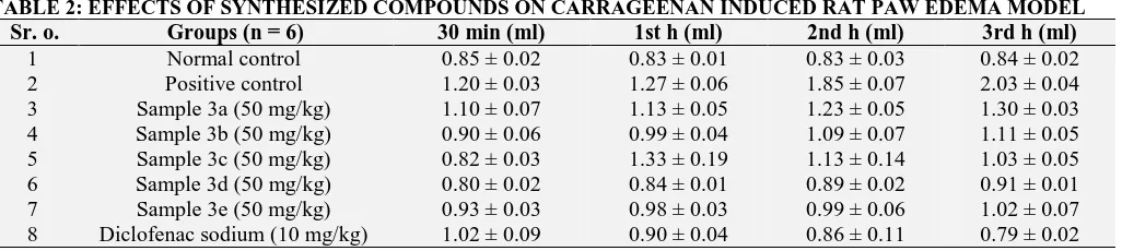 TABLE 2: EFFECTS OF SYNTHESIZED COMPOUNDS ON CARRAGEENAN INDUCED RAT PAW EDEMA MODEL Sr