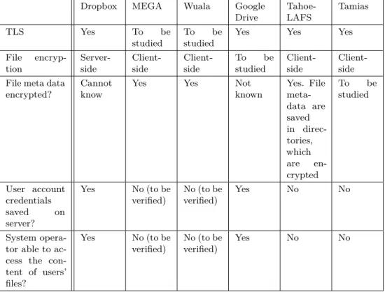 Table 2.1: Summarization of system security features Dropbox MEGA Wuala Google