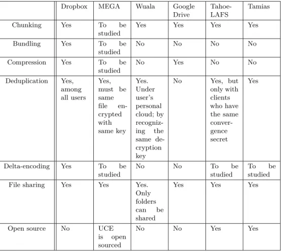 Table 2.2: Summarization of other system features Dropbox MEGA Wuala Google
