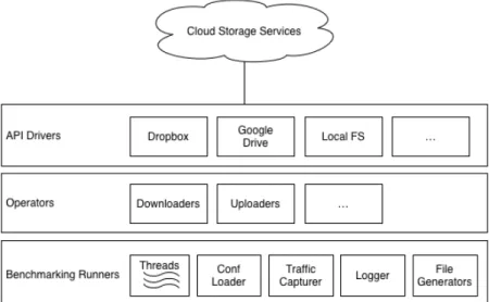 Figure 3.1: System Architecture of BenchCloud