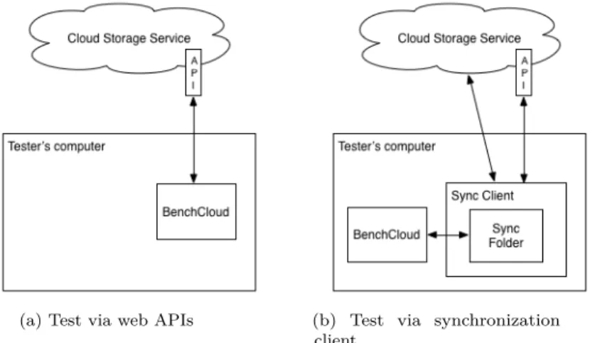 Figure 3.2: Two styles of test architecture