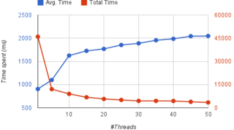 Figure 4.1: Time spent for uploading 50 files of 100 KB each with different number of threads