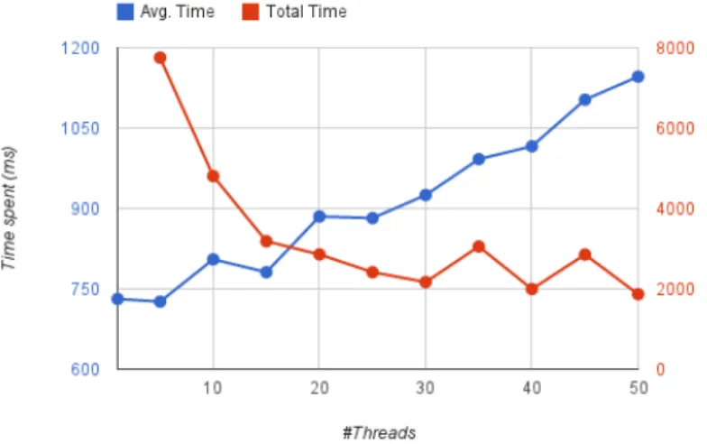 Figure 4.3: Time spent for downloading 50 files of 100 KB each with different number of threads