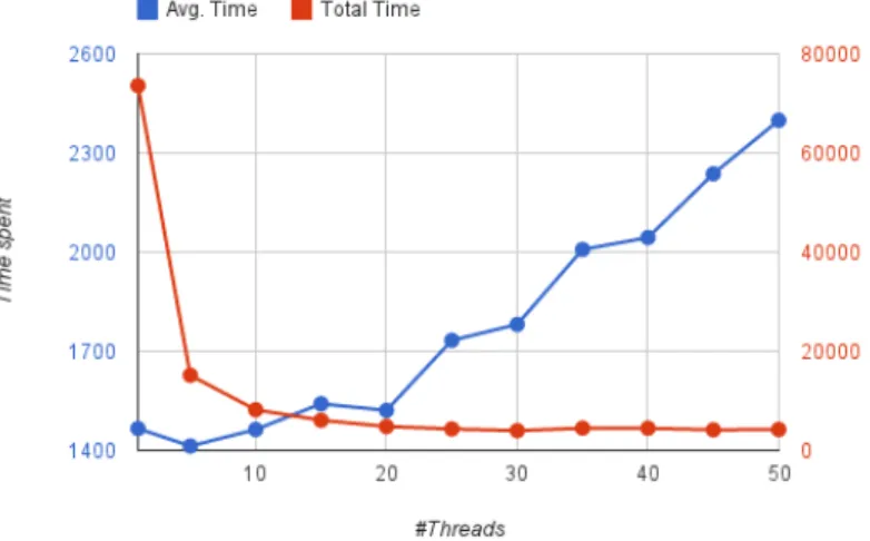 Figure 4.4: Time spent for downloading 50 files of 1 MB each with different number of threads