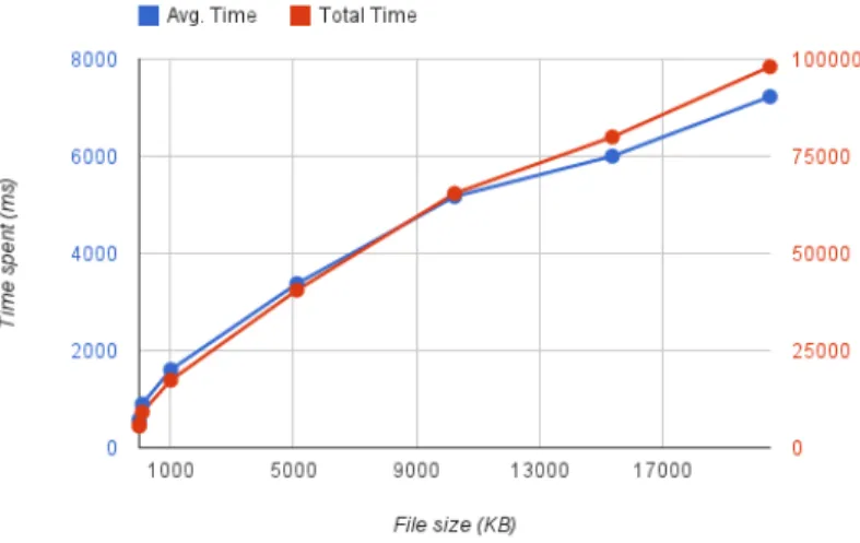 Figure 4.5: Time spent for uploading files of different sizes to Dropbox