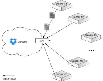 Figure 4.7: Overview of a temperature data collection system