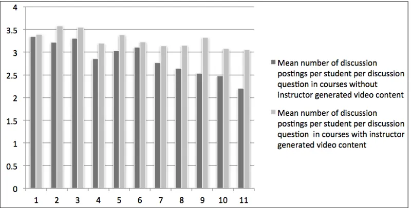 Figure 1. Student course evaluation (SOP) given in Weeks 9 through 11 of course 