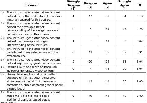 Table 2. Results from survey administered to participants during Week 9 of the 11-week course asking for feedback on instructor-generated video content 
