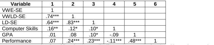 Table 4. Correlations among variables 