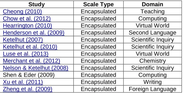 Table 2. Previous self-efficacy scales used in virtual world learning environments 