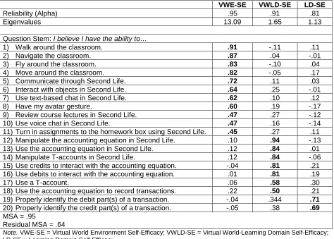 Table 3. Pattern matrix for the self-efficacy items 