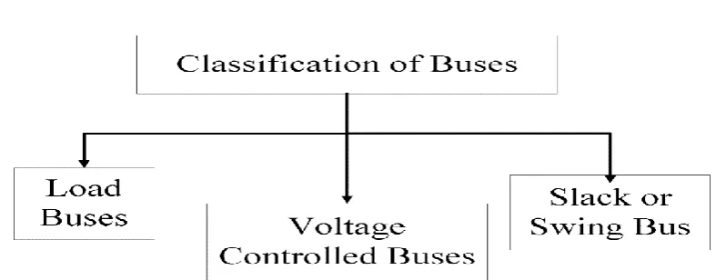 Table 1. Types of buses 
