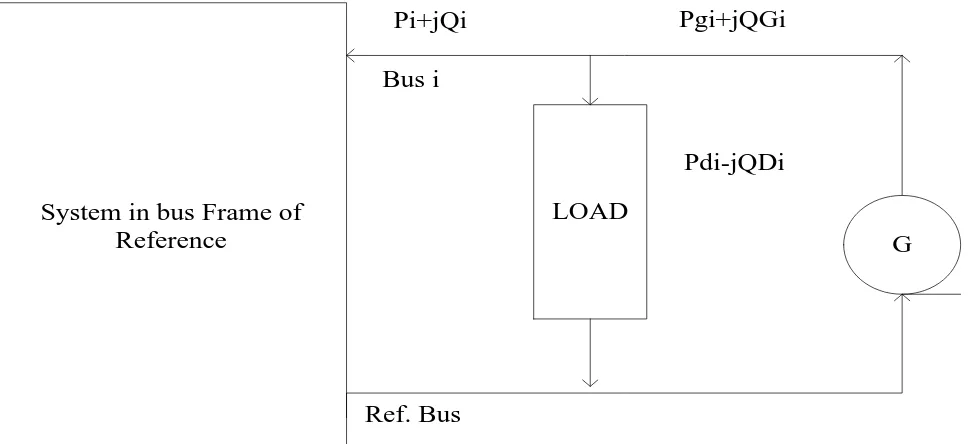 Figure 2.  Power flow at a bus-i 