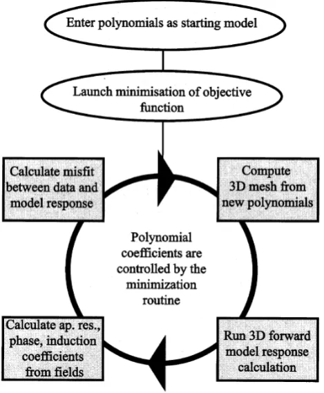 Fig. 2.Polynomial envelope of initial model (2nd layer shown only)obtained by preliminary 2D modelling along a proﬁle parallel to theNNW-SSE axis, at km 0 of the WNW-ESE axis
