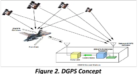 Figure 2. DGPS Concept 