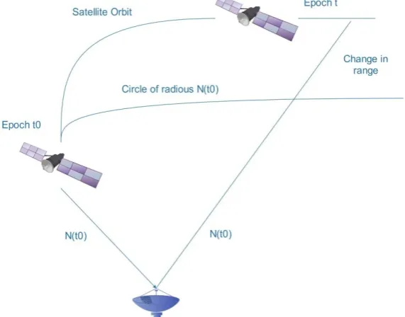 Figure 3. Carrier Phase Tracking [21] 