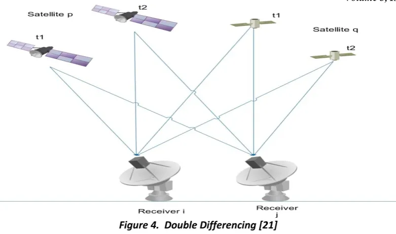 Figure 4.  Double Differencing [21] 