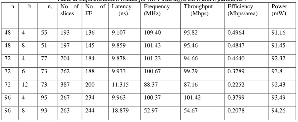 Table 2. Implementation results for SEA with different n and b parameters No. of No. of Latency Frequency Throughput Efficiency 