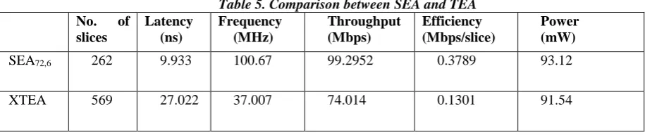 Table 5. Comparison between SEA and TEA Throughput (Mbps) 