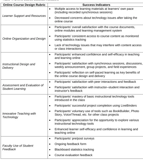 Table 4. Online course success indicators 