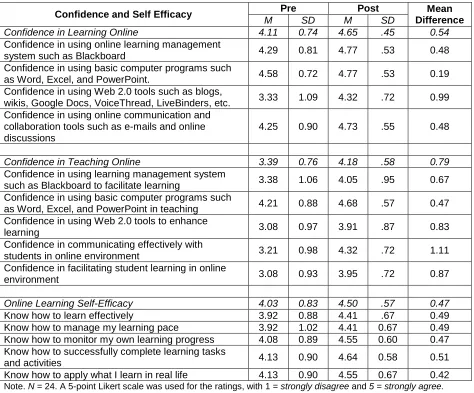 Table 3. Confidence and self-efficacy in teaching and learning online – pre/post self-assessment 