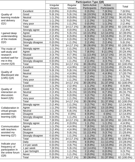 Table 5. Cross-tabulation of learning experiences in terms of the participation types 