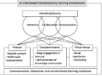 Figure 1. LMS-based interdisciplinary learning framework 