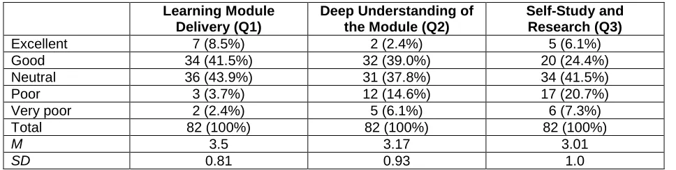 Table 1. Learning experiences responses (Section 1) 