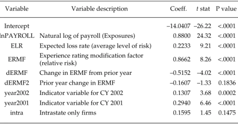 Table 3. Poisson Regression Results: Dependent Variable = Number of Lost-Time Claims in Year t 