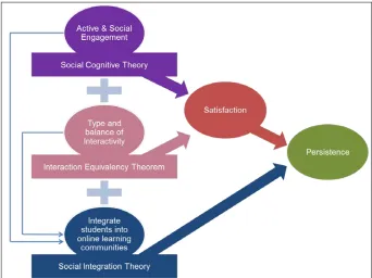 Figure 1. Framework for course interactivity 