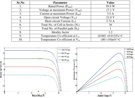 Table 1.Electrical characteristics of SOLAREX MSX60 PV module at 25 ◦C and 1000 W/m2[3] 