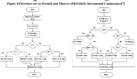 Figure 4.Flowchart for (a) Perturb and Observe (P&O)[6](b) Incremental Conductance[7] (b) 