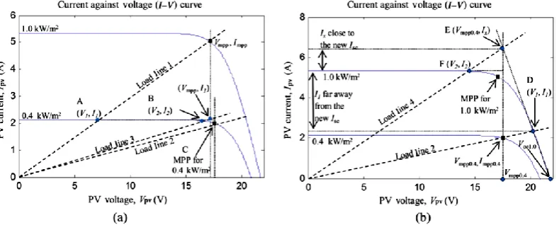 Table 2.Variation in Voltage and Current of PV module During the Variation in Solar Irradiation and Load Resistance [9] 