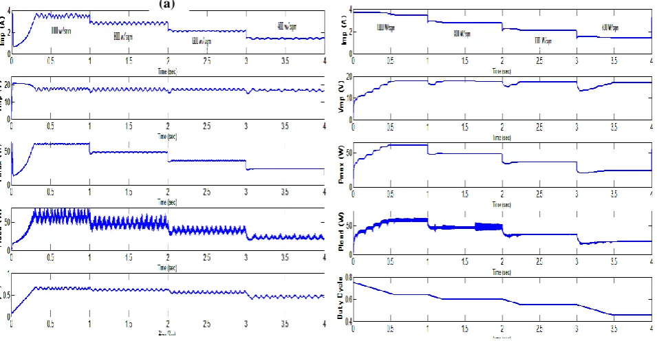 Figure 8 Simulation results of (a) P&O (b) Incremental Conductance at various Insolation level 