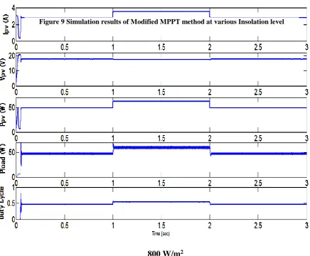 Figure 9 Simulation results of Modified MPPT method at various Insolation level 