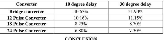 TABLE 1. Comparison analysis % THD 