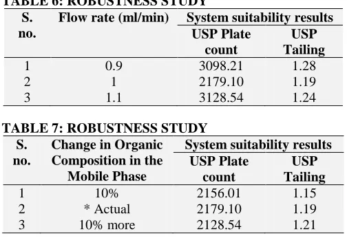 TABLE 6: ROBUSTNESS STUDY S. Flow rate (ml/min) System suitability results 