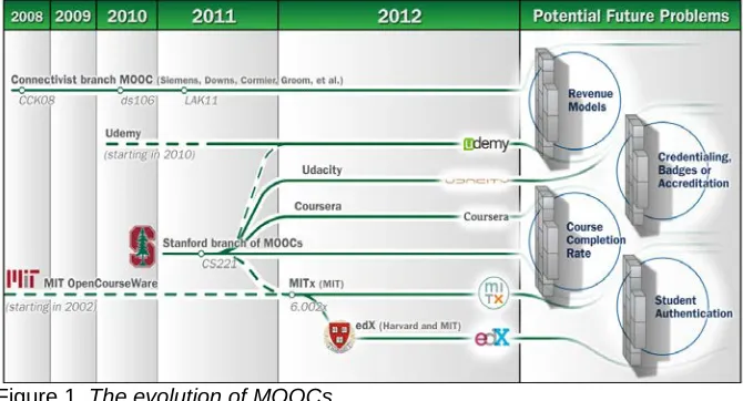 Figure 1. The evolution of MOOCs 