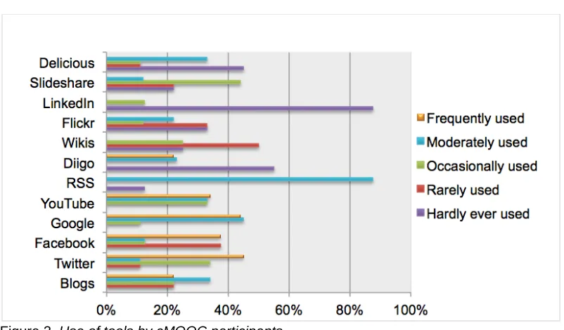 Figure 3. Use of tools by cMOOC participants 
