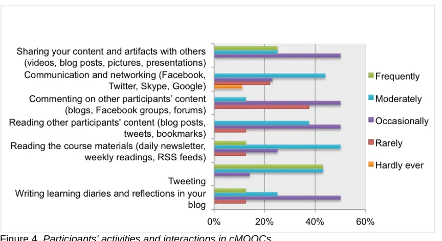 Figure 4. Participants' activities and interactions in cMOOCs 