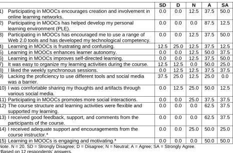 Table 1. Participants' experiences and perceptions of learning in cMOOCs 