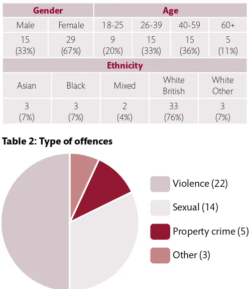 Table 2: Type of offences