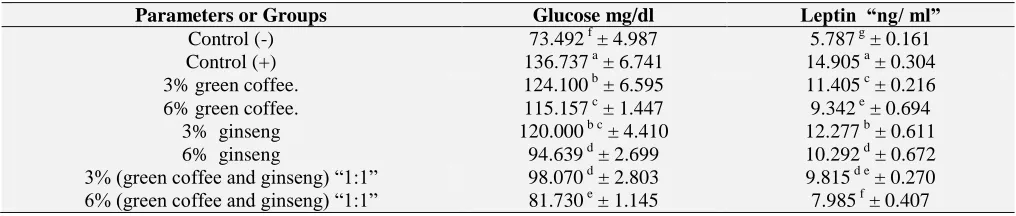 TABLE 2: EFFECT OF TWO LEVELS FROM GREEN COFFEE, GINSENG AND THEIR COMBINATION ON SERUM GLUCOSE AND LEPTIN OF OBESE RATS Parameters or Groups Glucose mg/dl Leptin  “ng/ ml” 