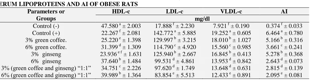 TABLE 3: EFFECT OF TWO LEVELS FROM GREEN COFFEE, GINSENG AND THEIR COMBINATION ON SERUM LIPIDS, CHOLESTEROL AND TRIGLYCERIDES OF OBESE RATS Parameters or Groups Lipids mg/dl Cholesterol Triglycerides 