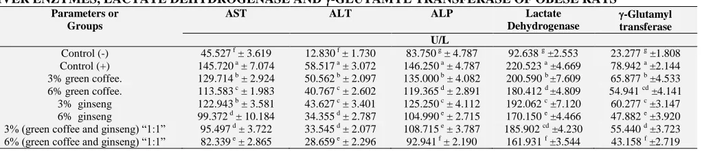 TABLE 5: EFFECT OF TWO LEVELS FROM GREEN COFFEE, GINSENG AND THEIR COMBINATION ON SERUM LIVER ENZYMES, LACTATE DEHYDROGENASE AND -GLUTAMYL TRANSFERASE OF OBESE RATS Parameters or AST ALT ALP Lactate -Glutamyl 