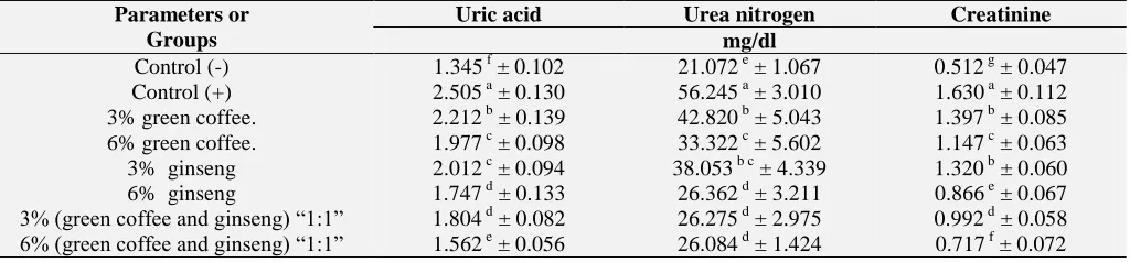 TABLE 6: EFFECT OF TWO LEVELS FROM GREEN COFFEE, GINSENG AND THEIR COMBINATION ON KIDNEY FUNCTIONS OF OBESE RATS Parameters or Uric acid Urea nitrogen Creatinine 