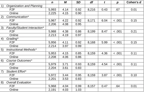 Table 3. Eight independent samples t-tests comparing face-to-face and online ratings 