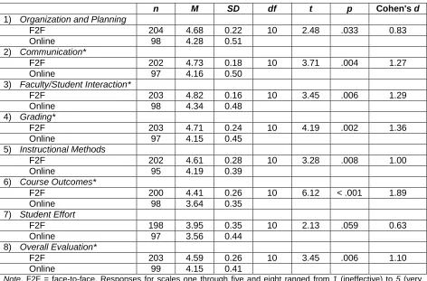 Table 4. Eight dependent samples t-tests comparing face-to-face and online ratings on matched courses 