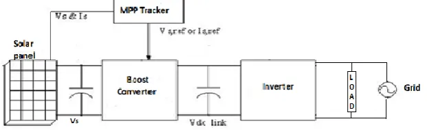 Figure 1: Block diagram of Two Stage Grid Connected PV System [1]